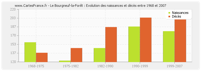 Le Bourgneuf-la-Forêt : Evolution des naissances et décès entre 1968 et 2007